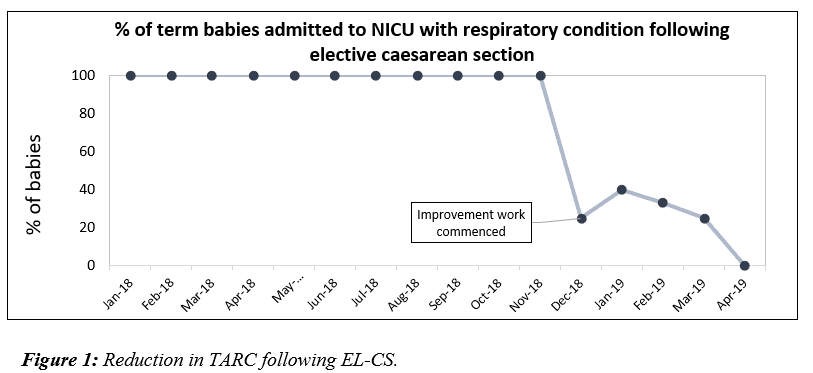 Reduction in TARC following EL-CS